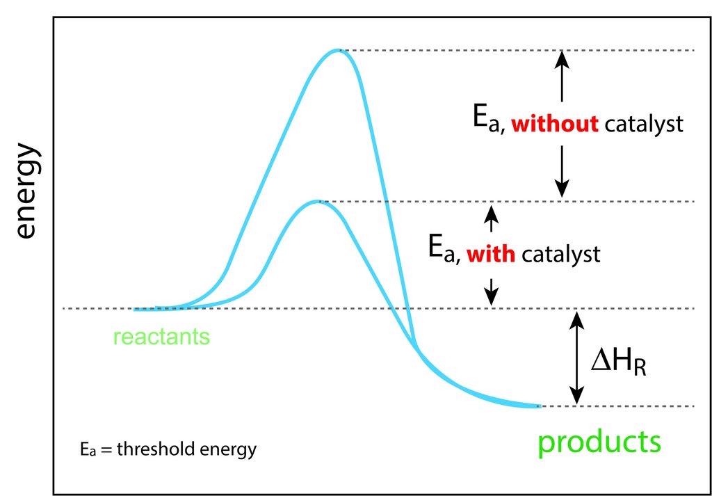 Diagramm zur Aktivierungsenergie chemischer Reaktionen oder Schematische Darstellung
